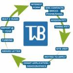 funding process chart