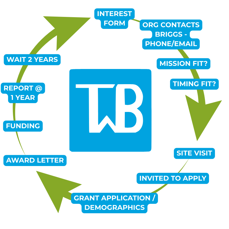 funding process chart